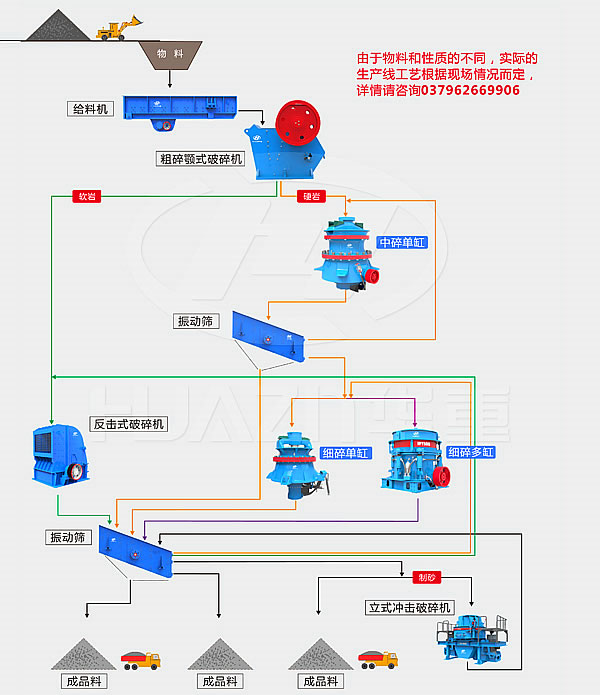 大華重工破碎機-水利水電用砂石骨料生產線流程圖