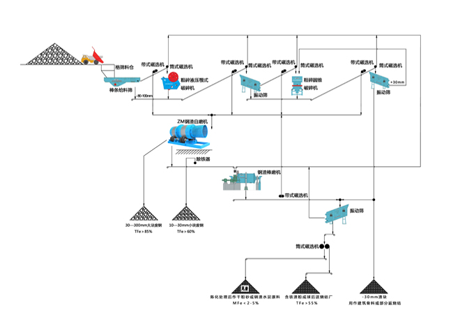 鋼渣綜合利用生產線設備工藝流程圖(干法)