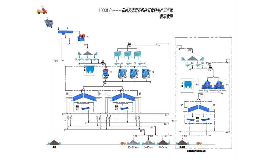 砂石骨料生產縣配置