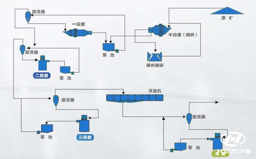 塔磨機工藝流程