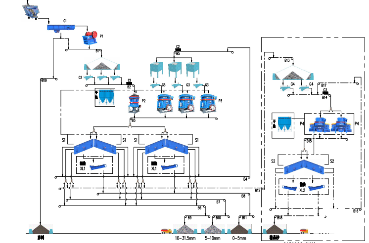 石子生產線設備配置