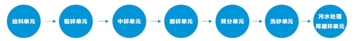 汝河北400t/h濕法高效環保河卵石EPC生產線